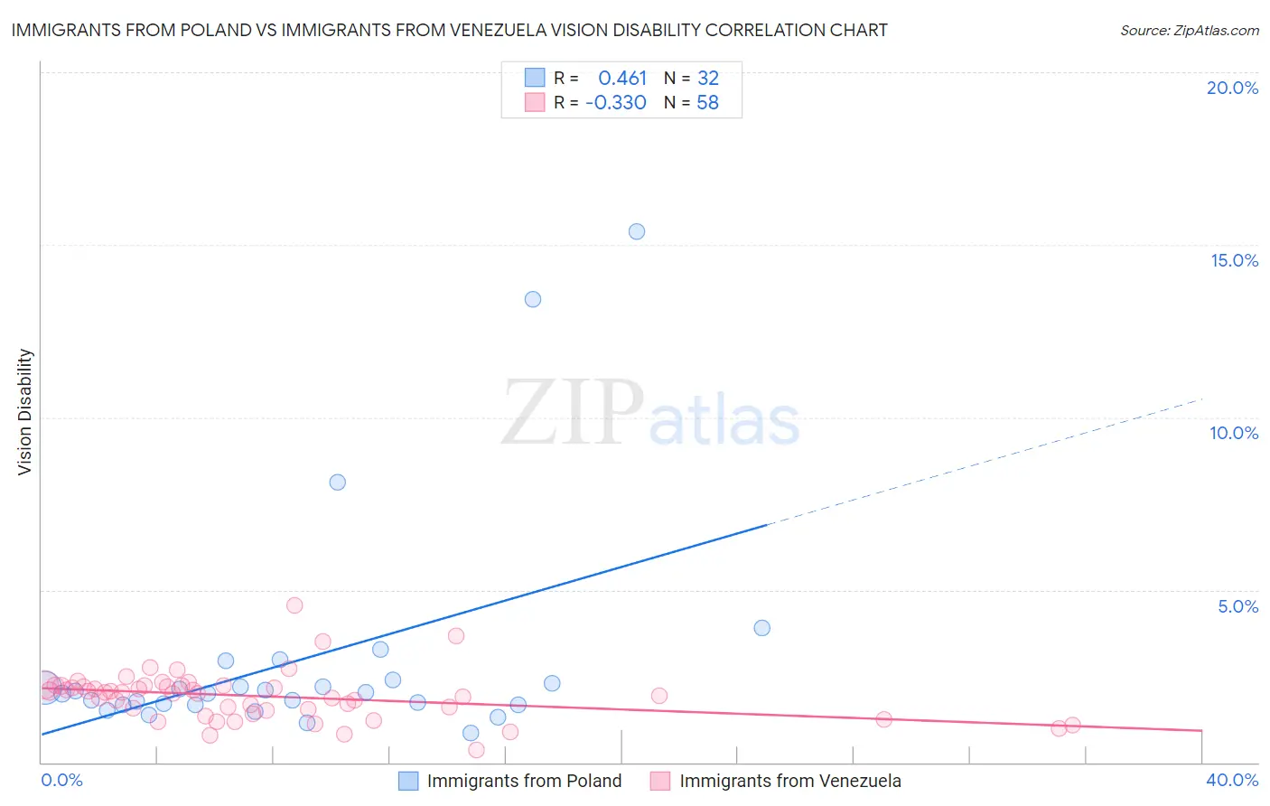 Immigrants from Poland vs Immigrants from Venezuela Vision Disability