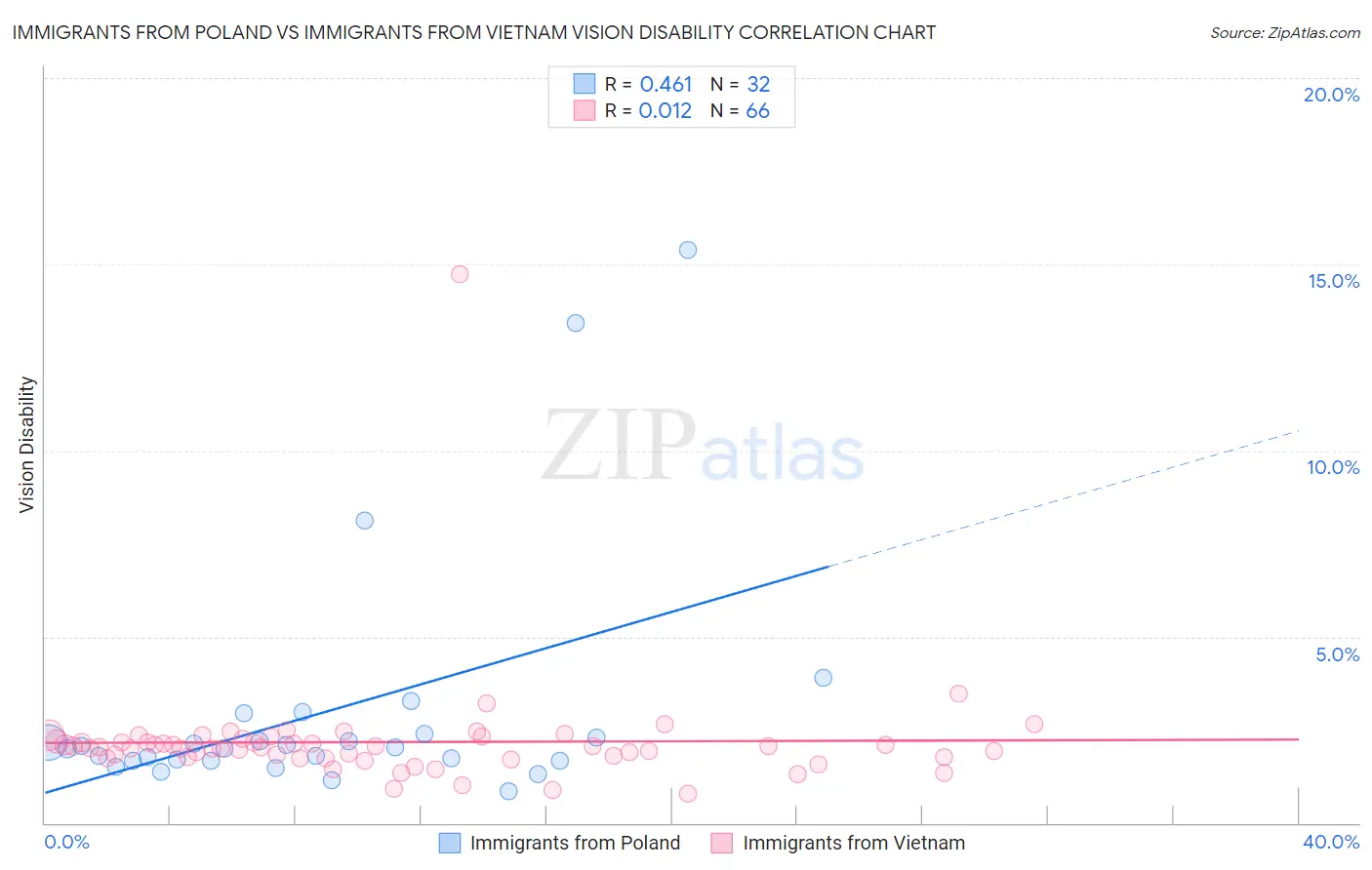 Immigrants from Poland vs Immigrants from Vietnam Vision Disability