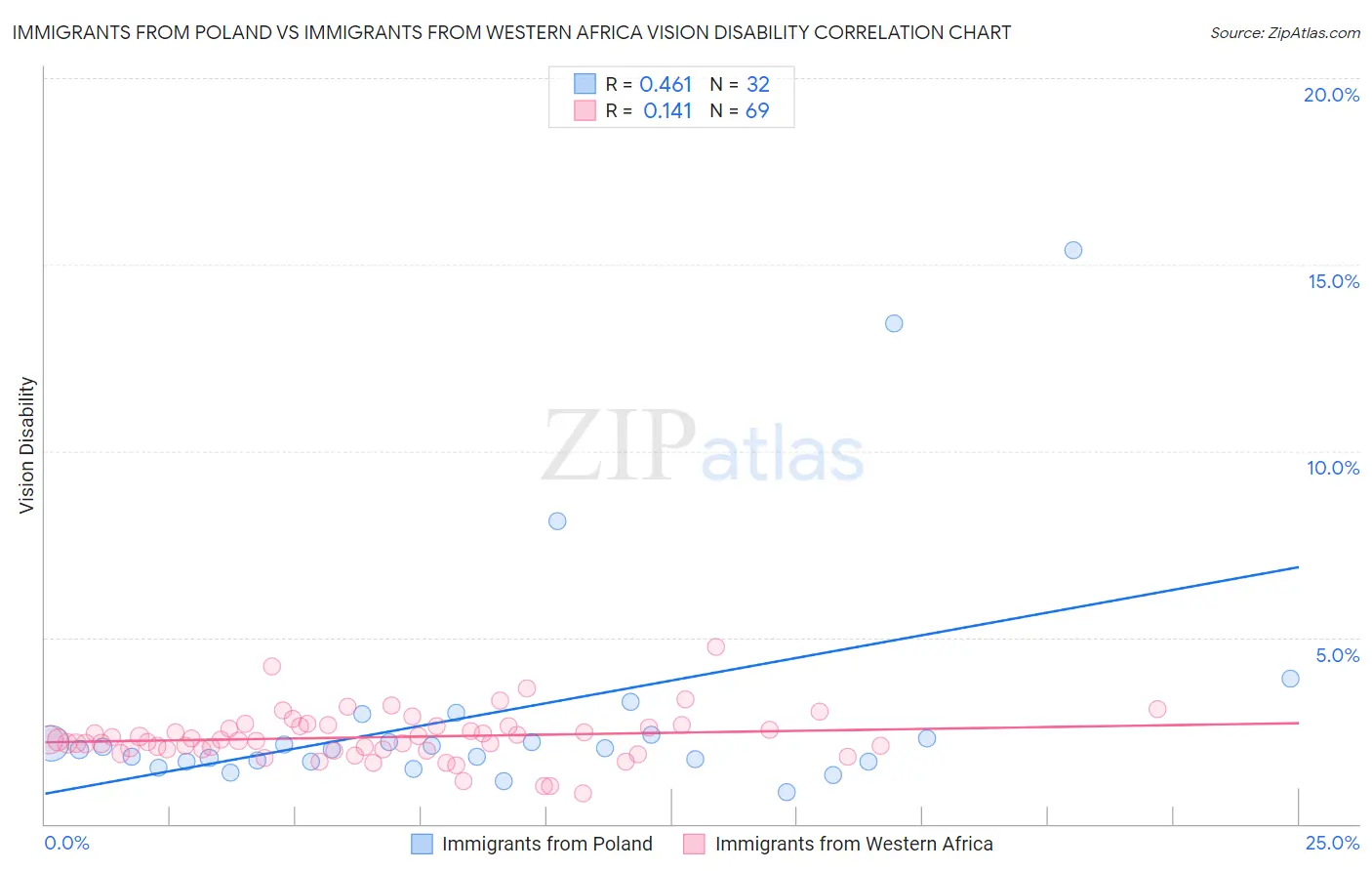 Immigrants from Poland vs Immigrants from Western Africa Vision Disability