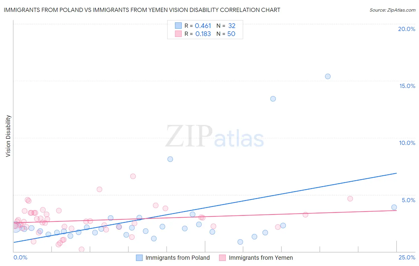 Immigrants from Poland vs Immigrants from Yemen Vision Disability