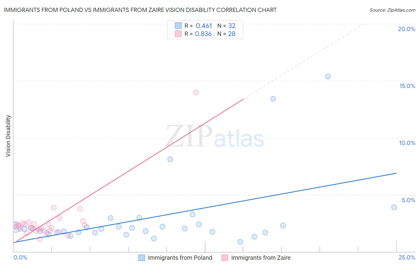 Immigrants from Poland vs Immigrants from Zaire Vision Disability