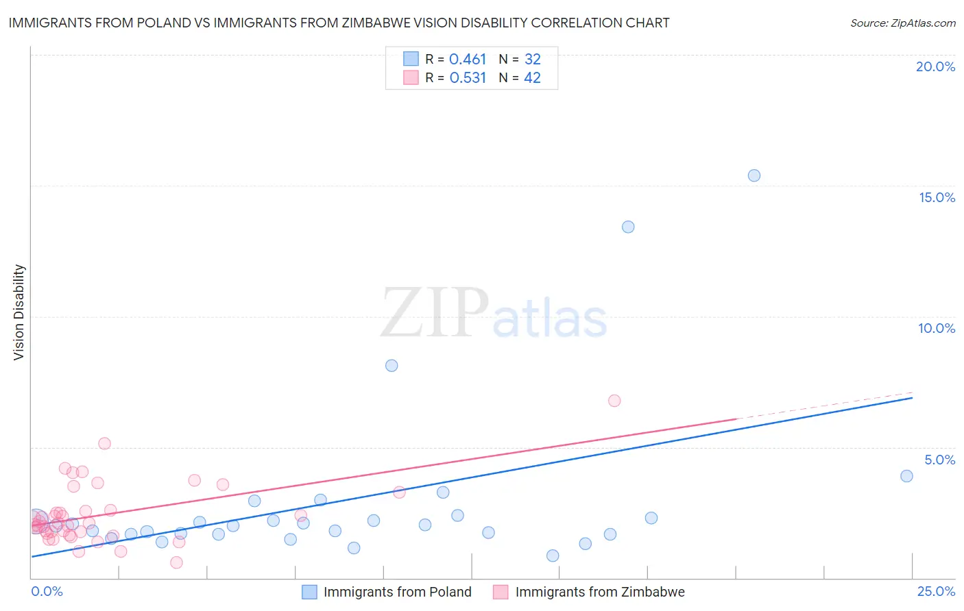 Immigrants from Poland vs Immigrants from Zimbabwe Vision Disability