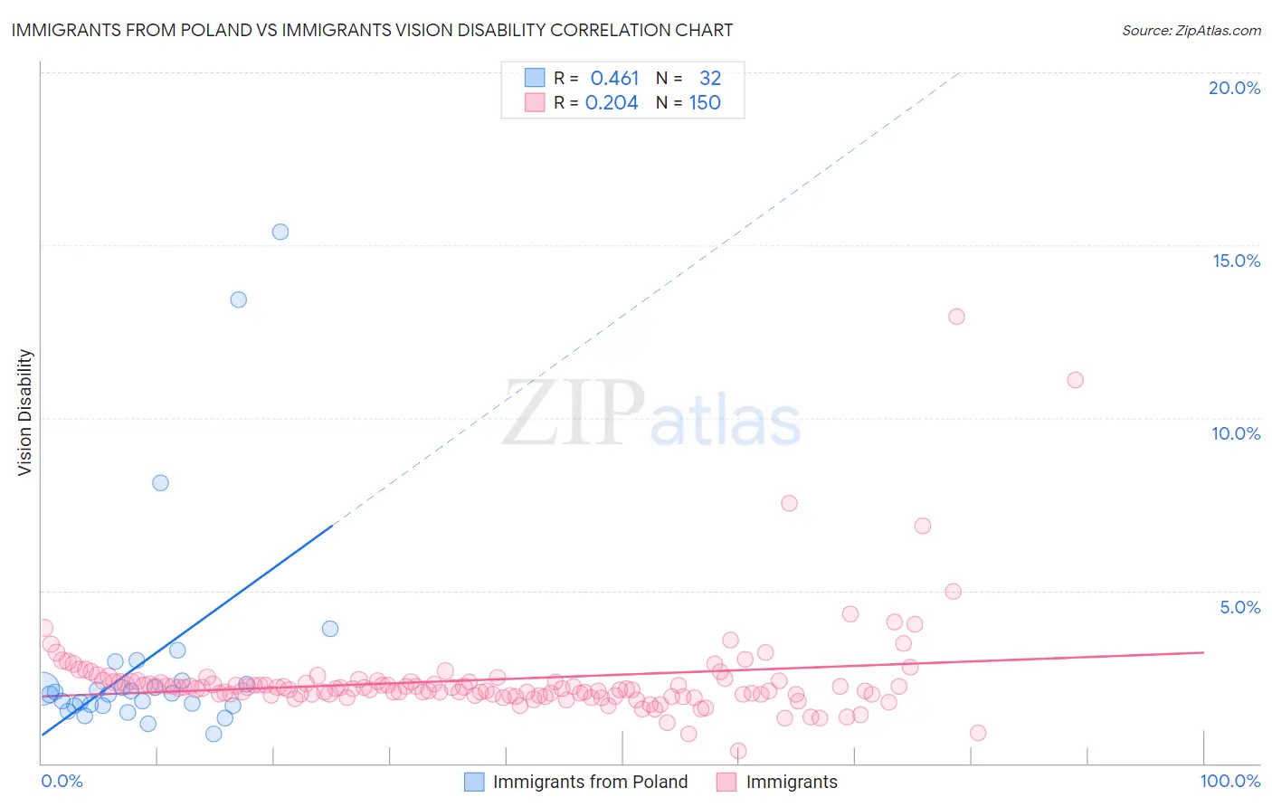 Immigrants from Poland vs Immigrants Vision Disability