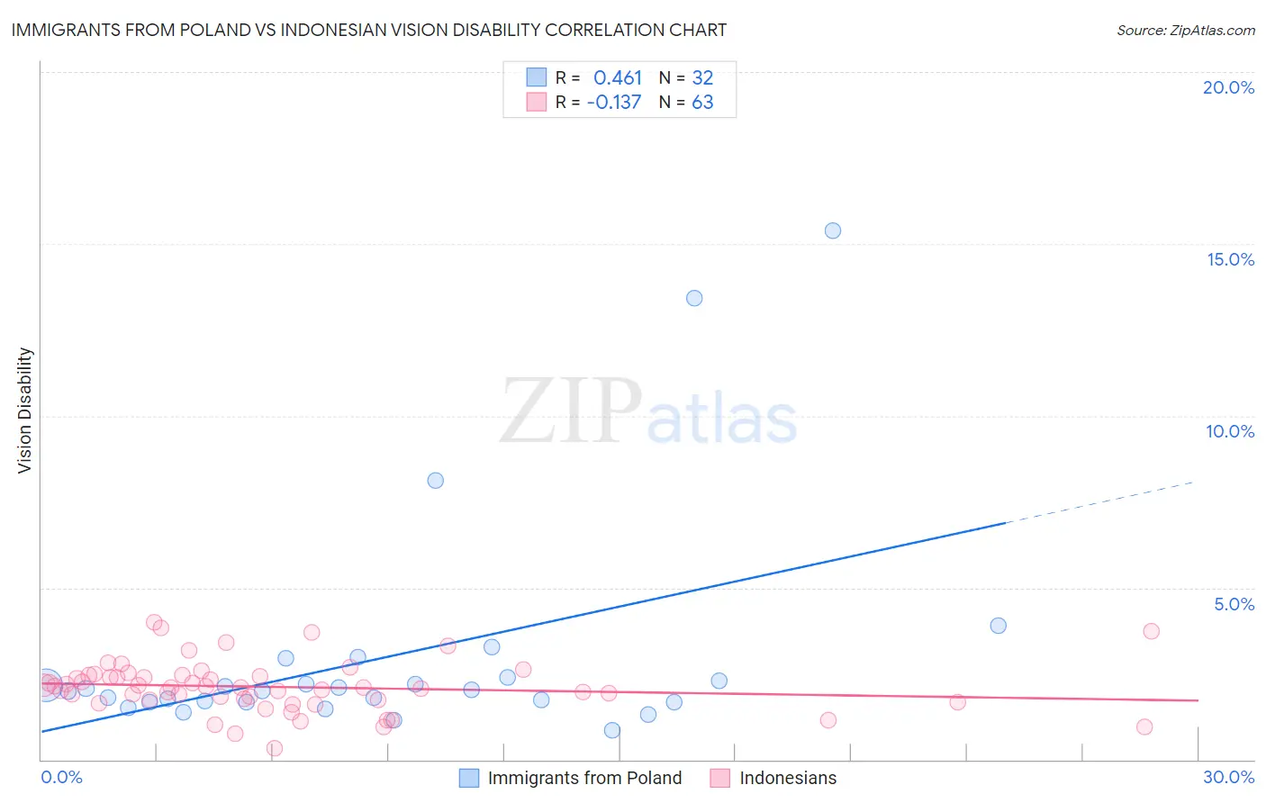 Immigrants from Poland vs Indonesian Vision Disability