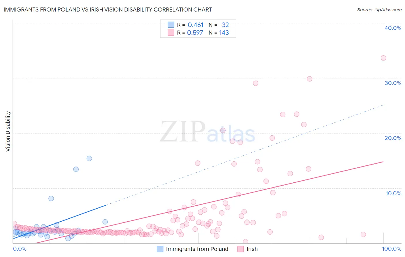 Immigrants from Poland vs Irish Vision Disability
