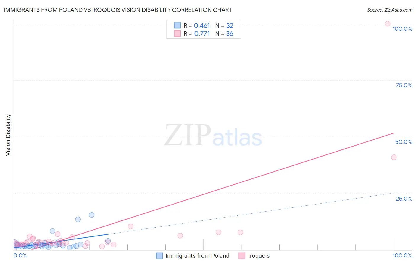 Immigrants from Poland vs Iroquois Vision Disability