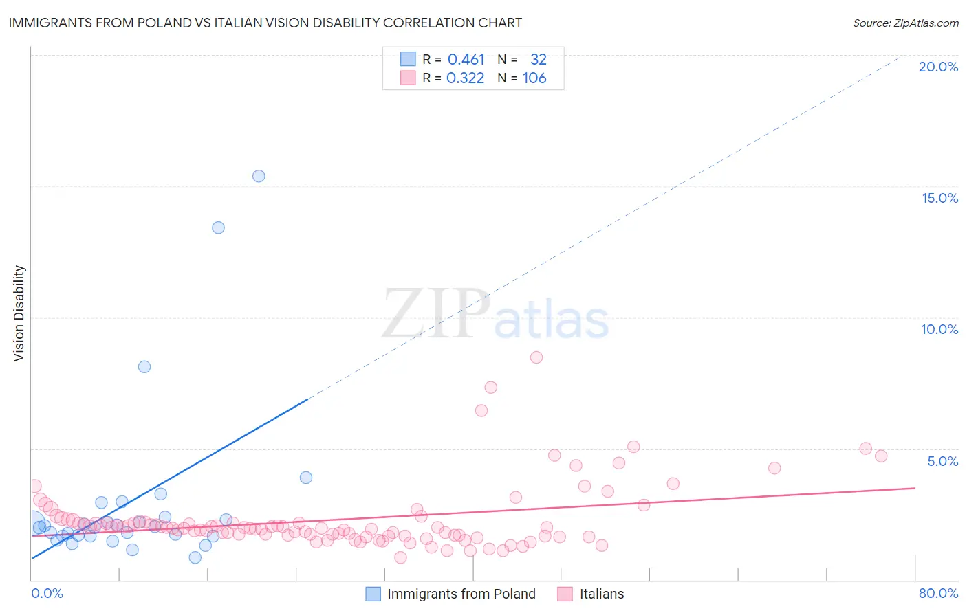 Immigrants from Poland vs Italian Vision Disability