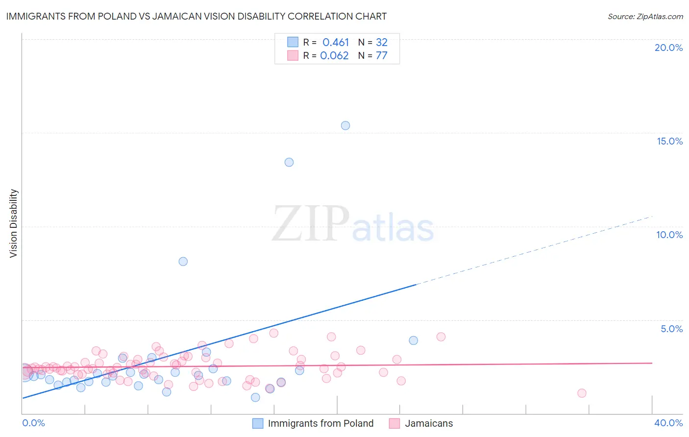 Immigrants from Poland vs Jamaican Vision Disability