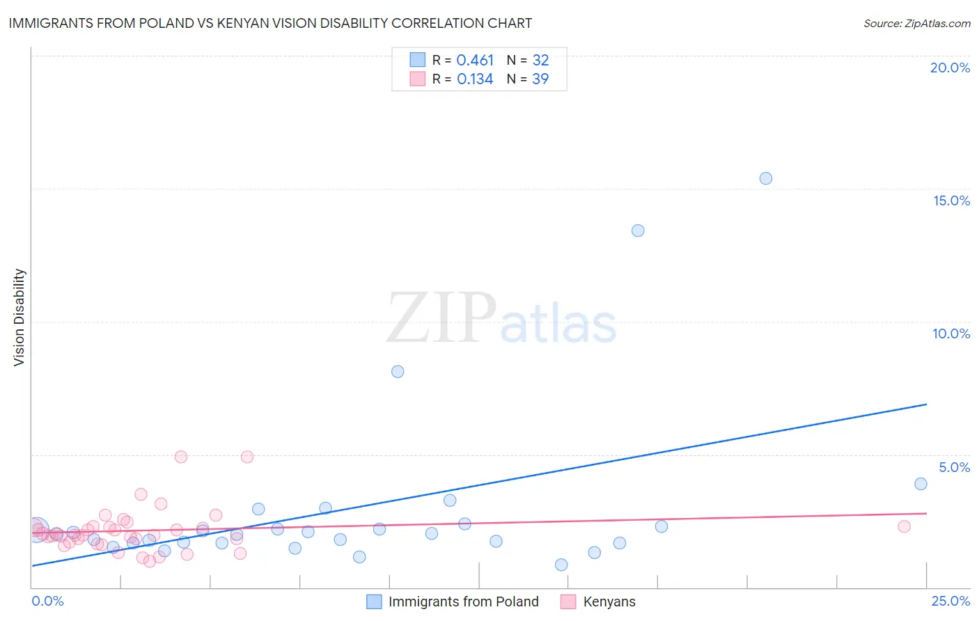 Immigrants from Poland vs Kenyan Vision Disability