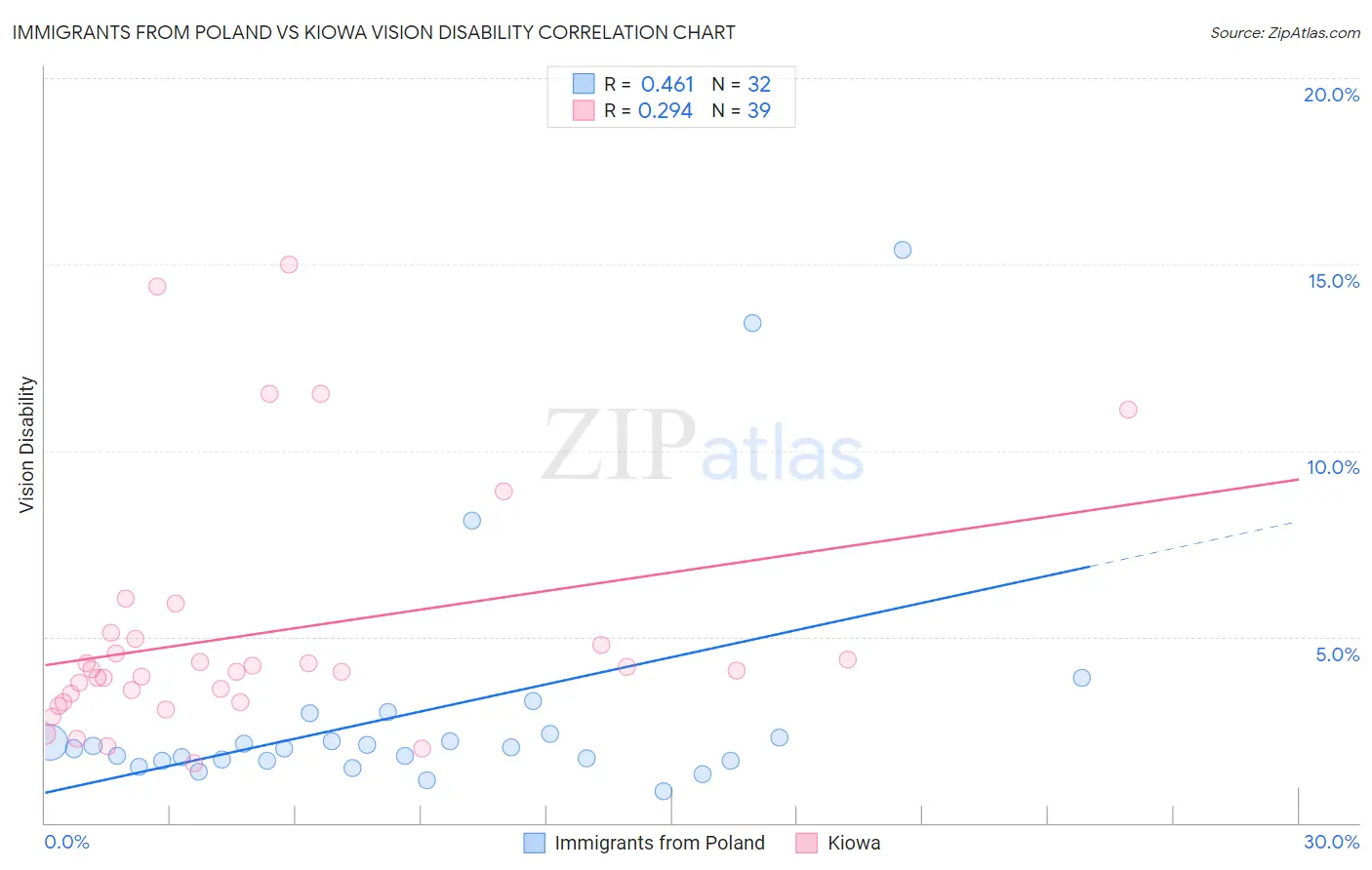 Immigrants from Poland vs Kiowa Vision Disability