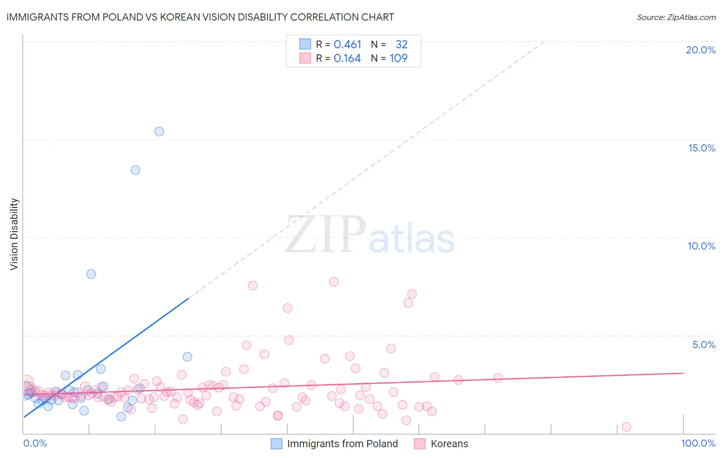 Immigrants from Poland vs Korean Vision Disability