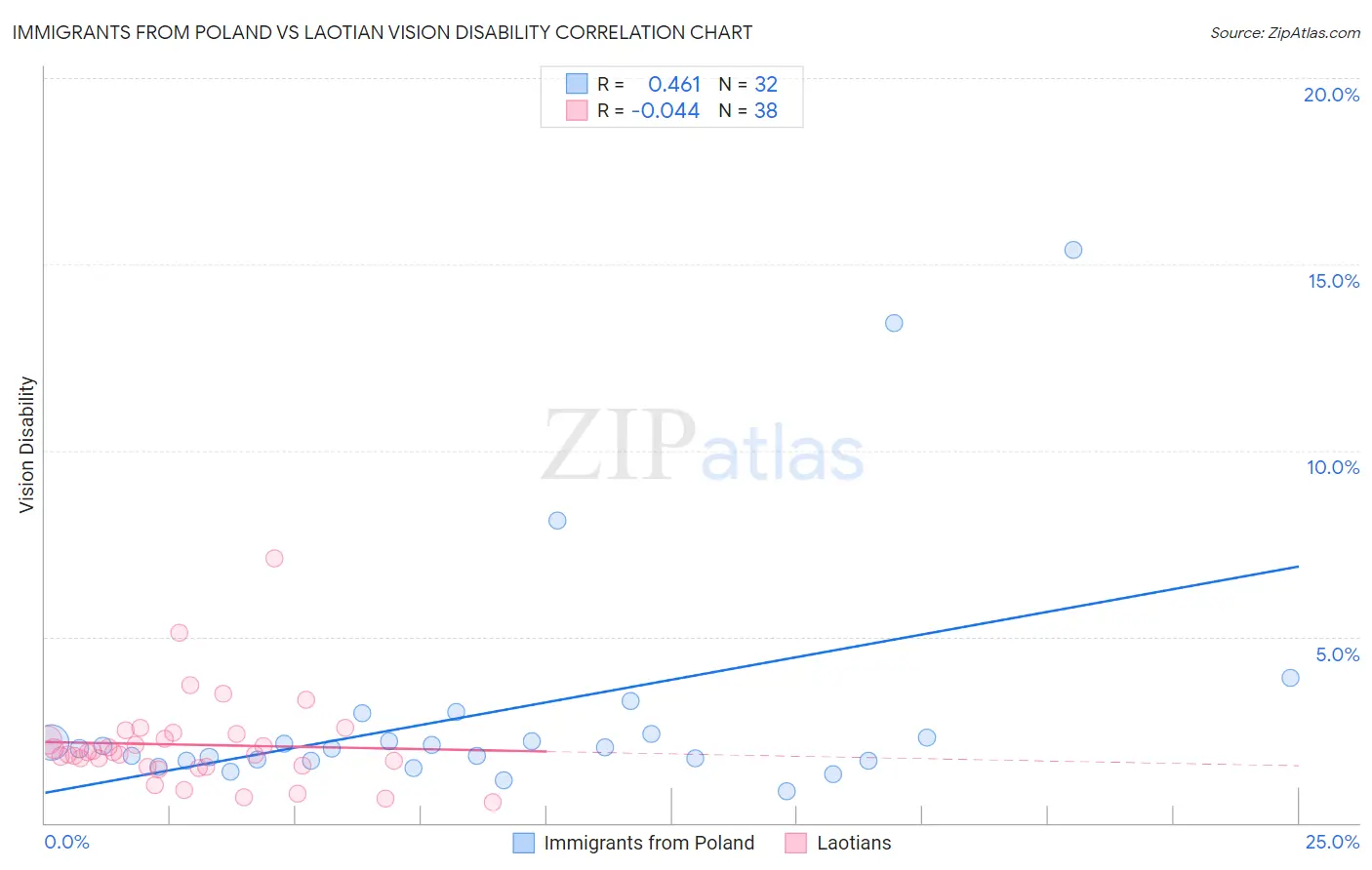 Immigrants from Poland vs Laotian Vision Disability