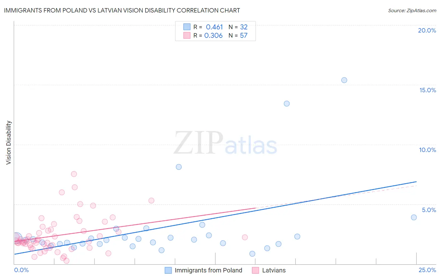 Immigrants from Poland vs Latvian Vision Disability