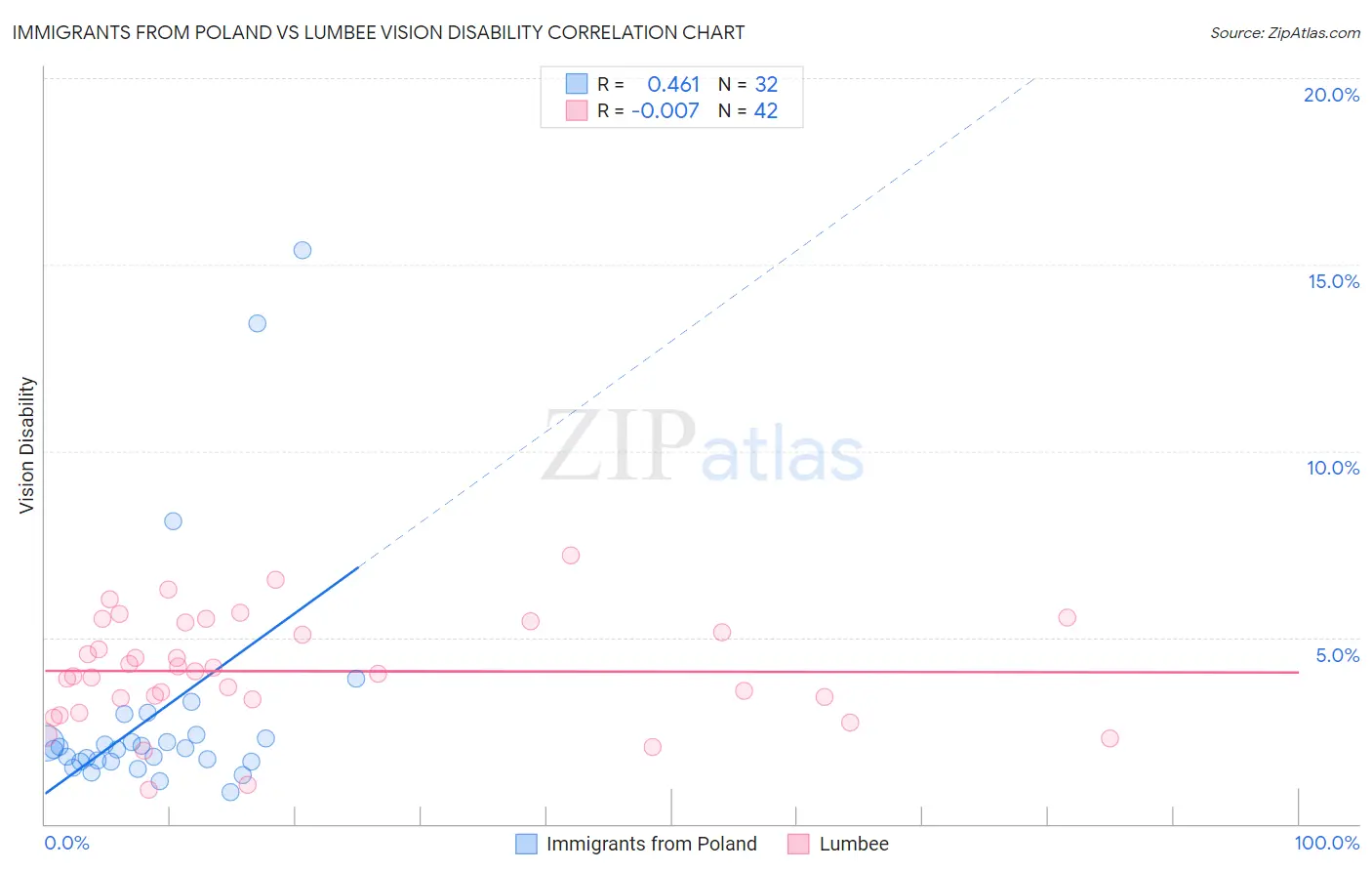Immigrants from Poland vs Lumbee Vision Disability