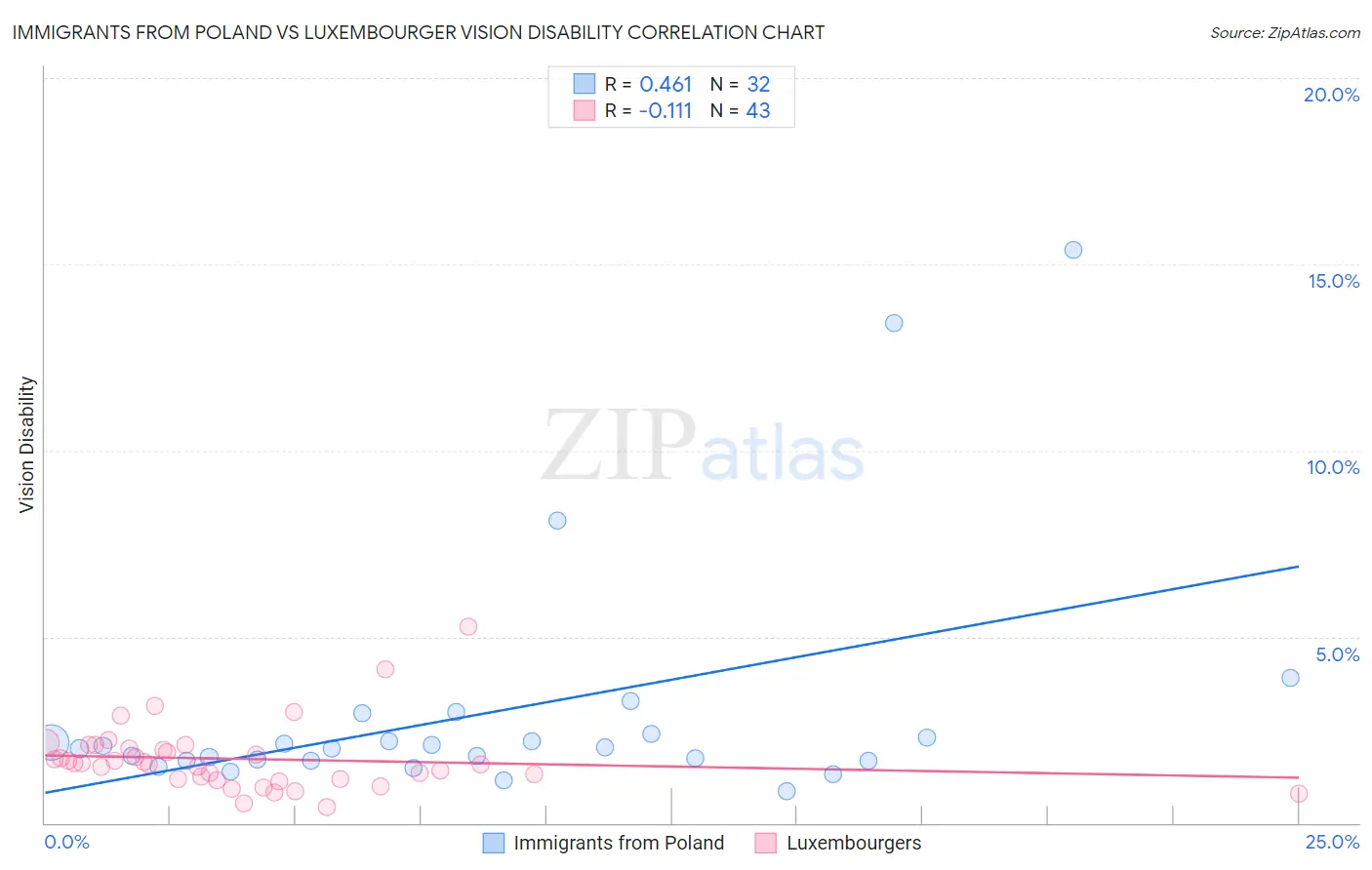 Immigrants from Poland vs Luxembourger Vision Disability