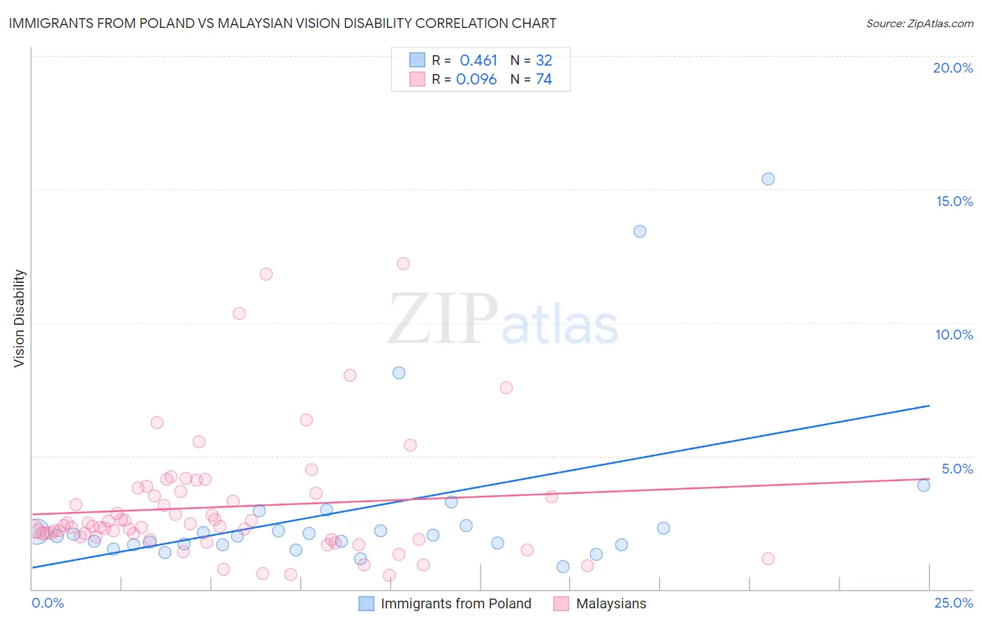Immigrants from Poland vs Malaysian Vision Disability