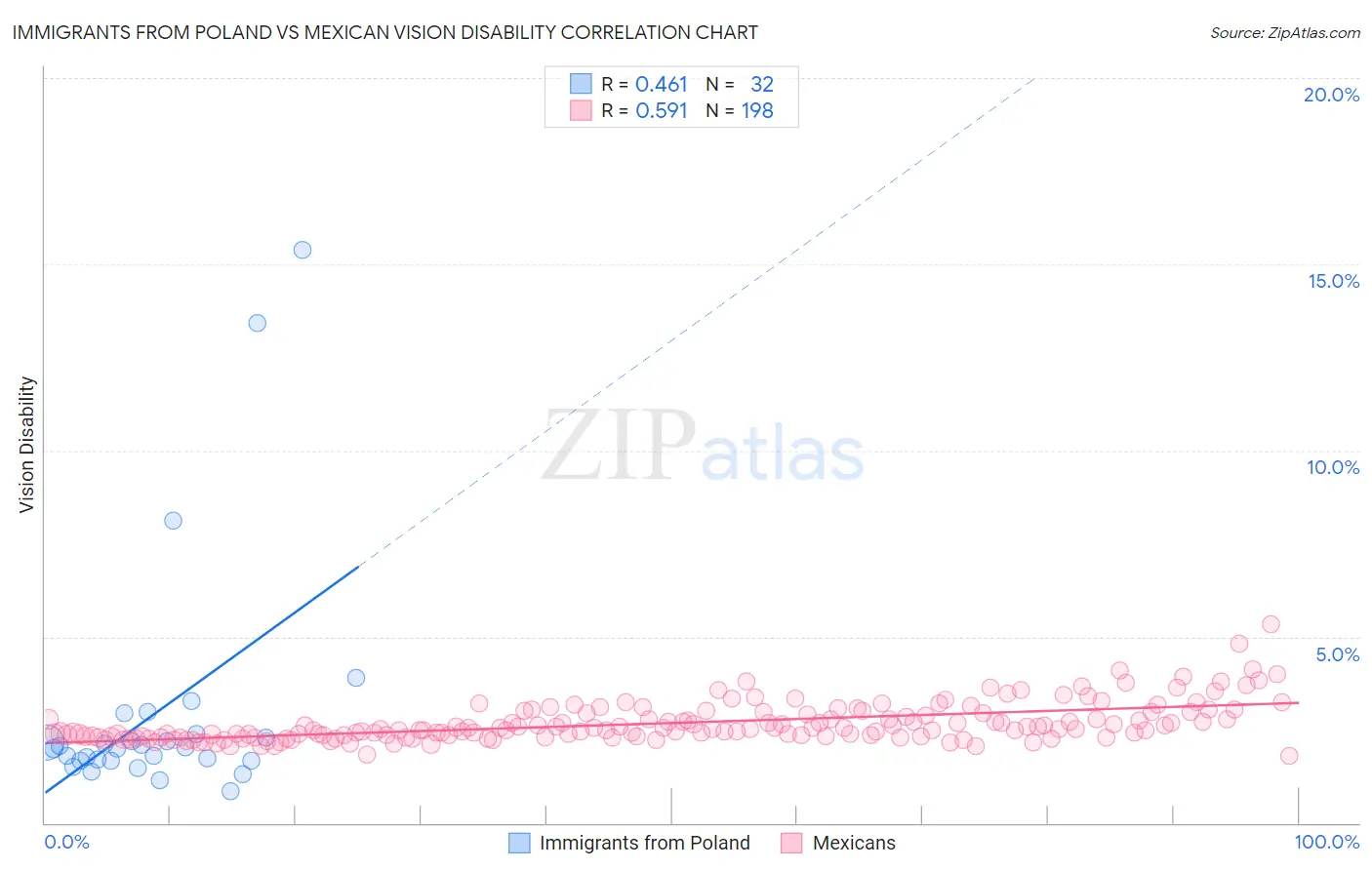 Immigrants from Poland vs Mexican Vision Disability