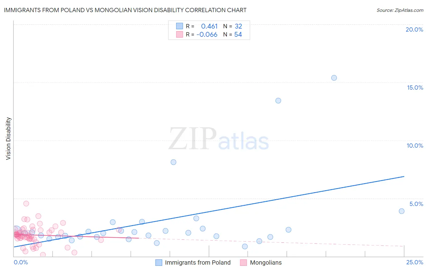Immigrants from Poland vs Mongolian Vision Disability