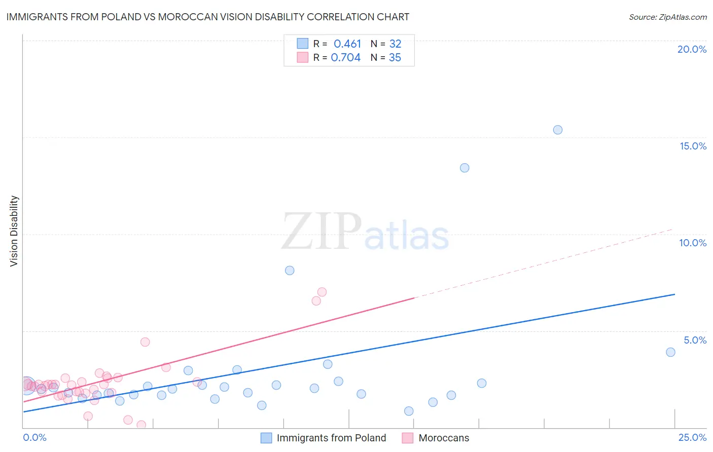 Immigrants from Poland vs Moroccan Vision Disability