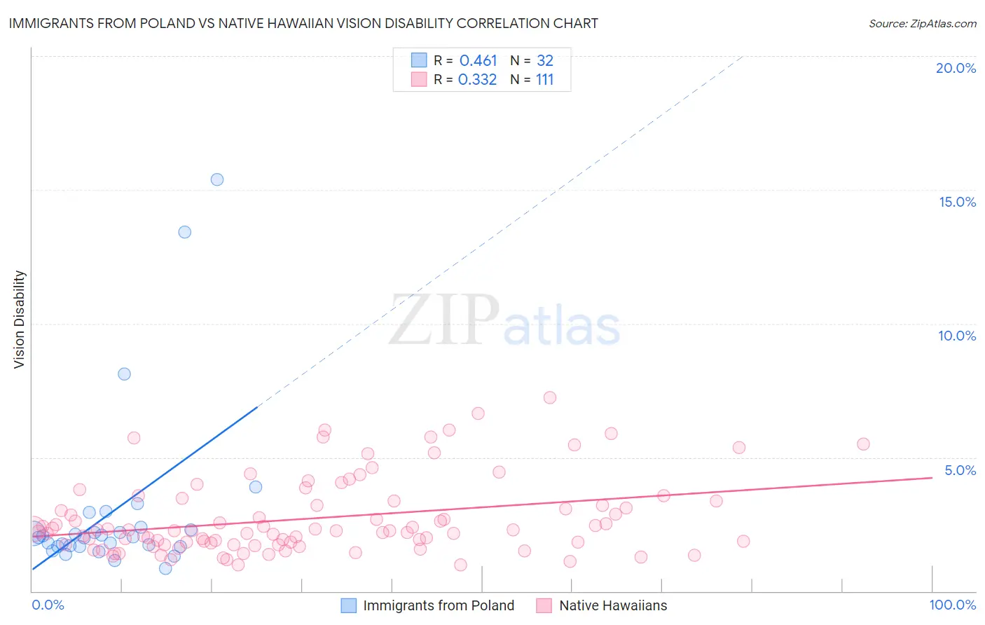 Immigrants from Poland vs Native Hawaiian Vision Disability