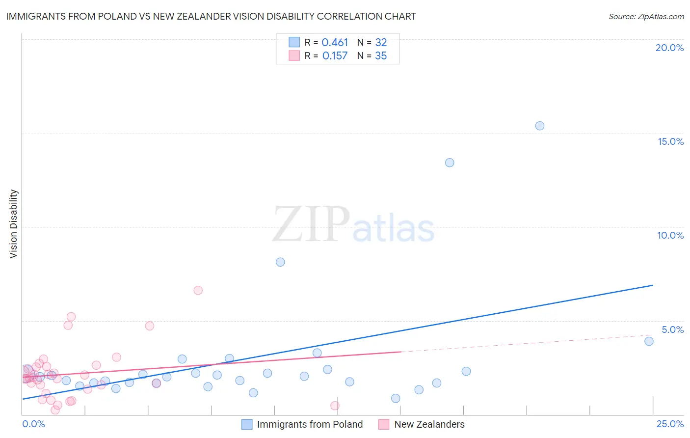 Immigrants from Poland vs New Zealander Vision Disability