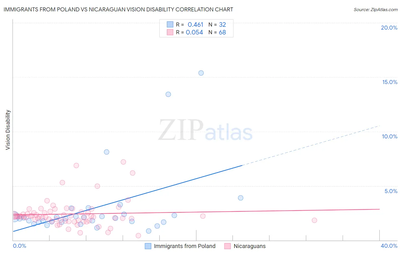 Immigrants from Poland vs Nicaraguan Vision Disability