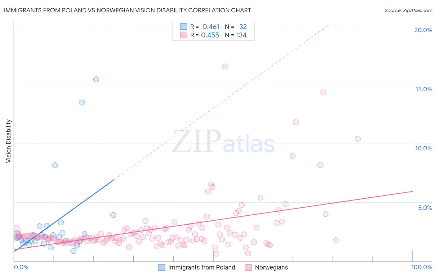 Immigrants from Poland vs Norwegian Vision Disability