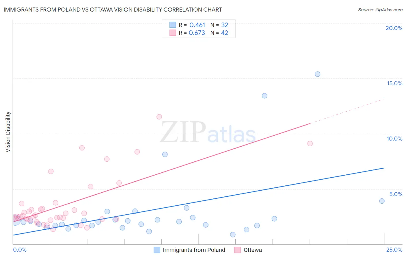 Immigrants from Poland vs Ottawa Vision Disability