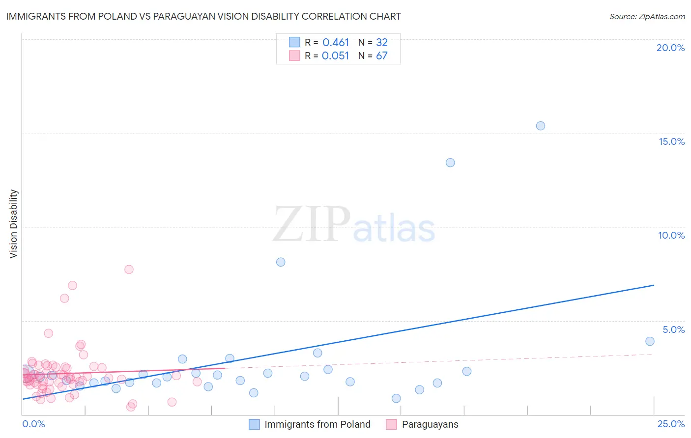 Immigrants from Poland vs Paraguayan Vision Disability