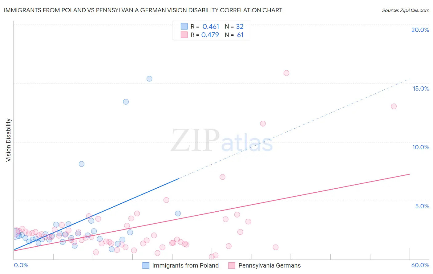 Immigrants from Poland vs Pennsylvania German Vision Disability