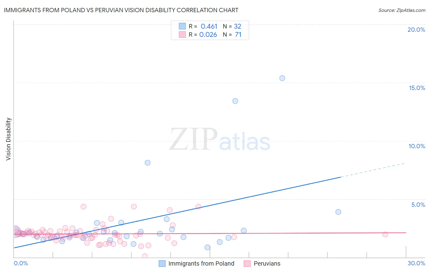 Immigrants from Poland vs Peruvian Vision Disability