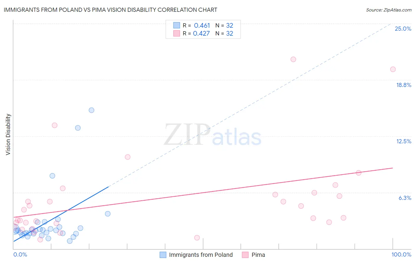 Immigrants from Poland vs Pima Vision Disability
