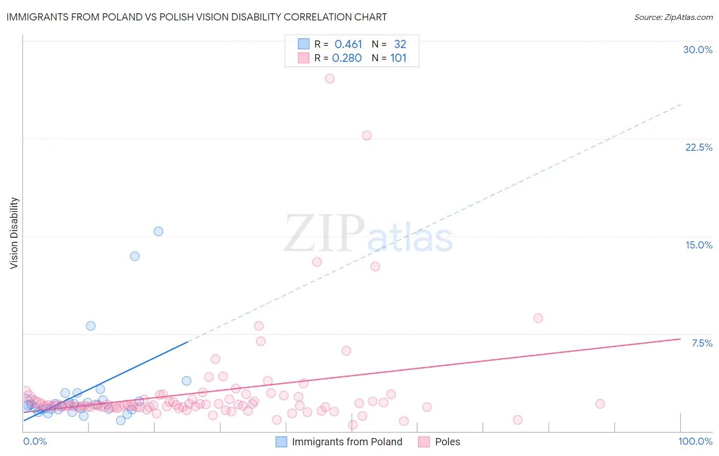 Immigrants from Poland vs Polish Vision Disability