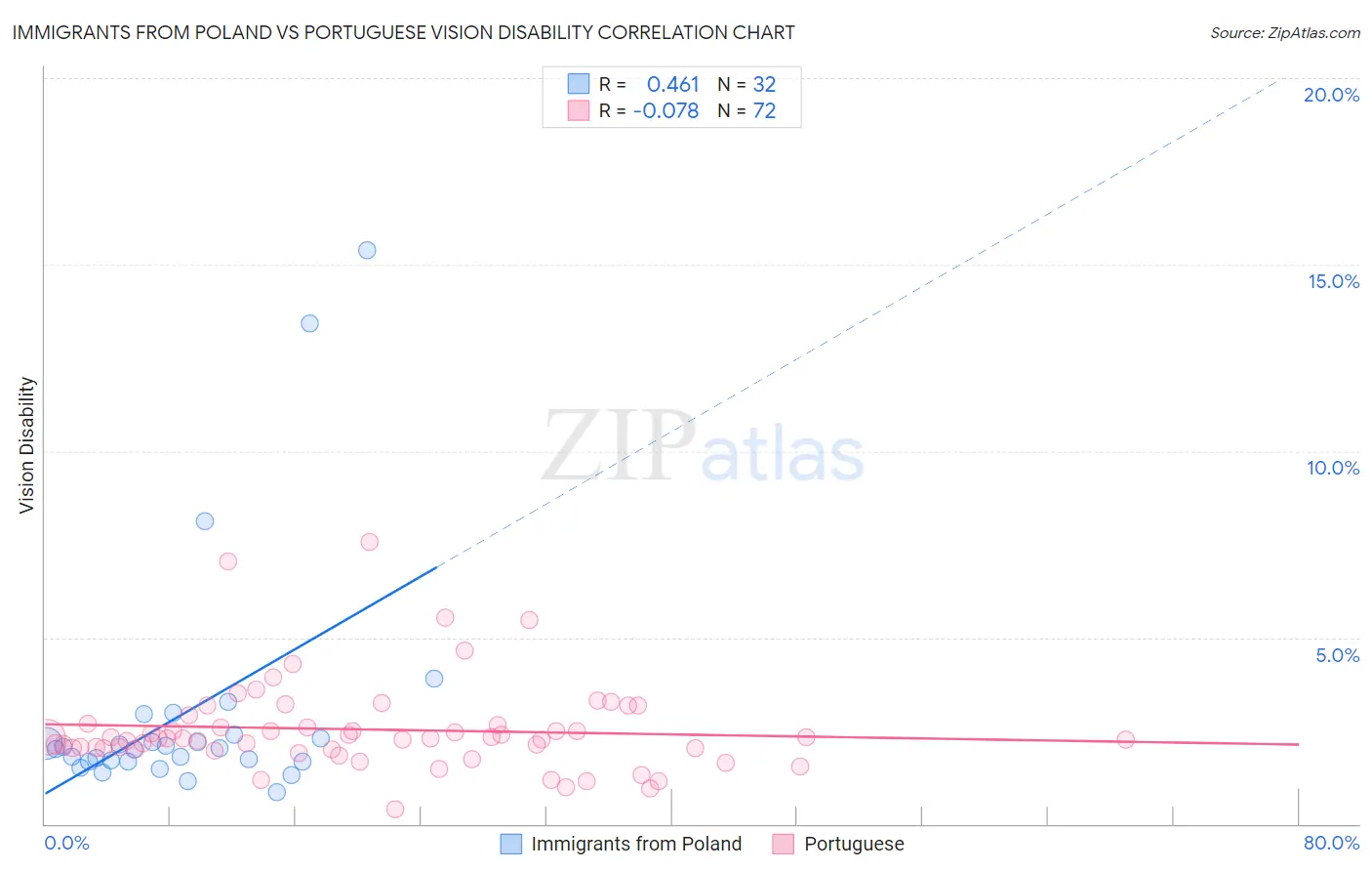 Immigrants from Poland vs Portuguese Vision Disability