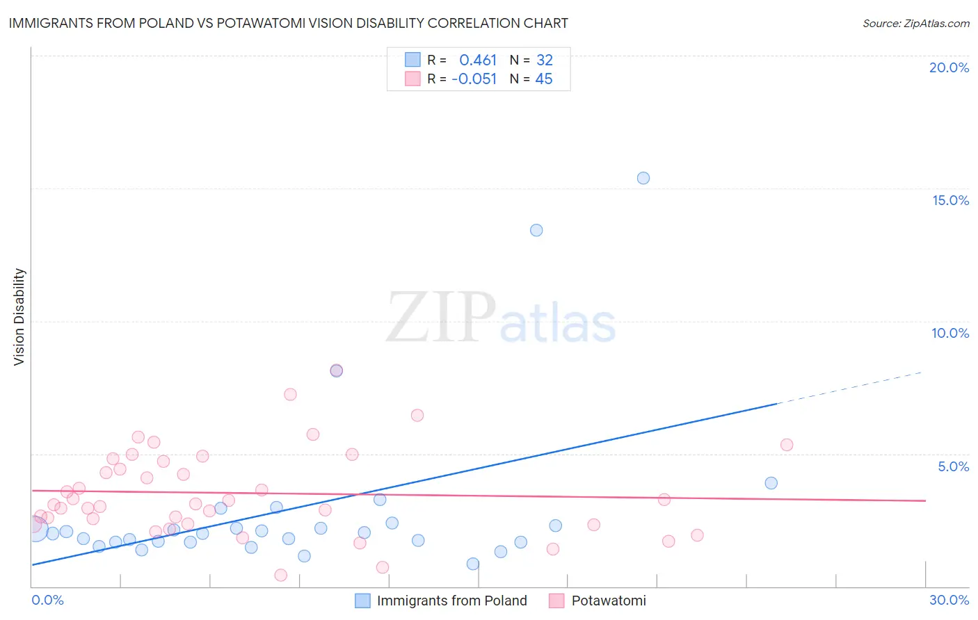 Immigrants from Poland vs Potawatomi Vision Disability