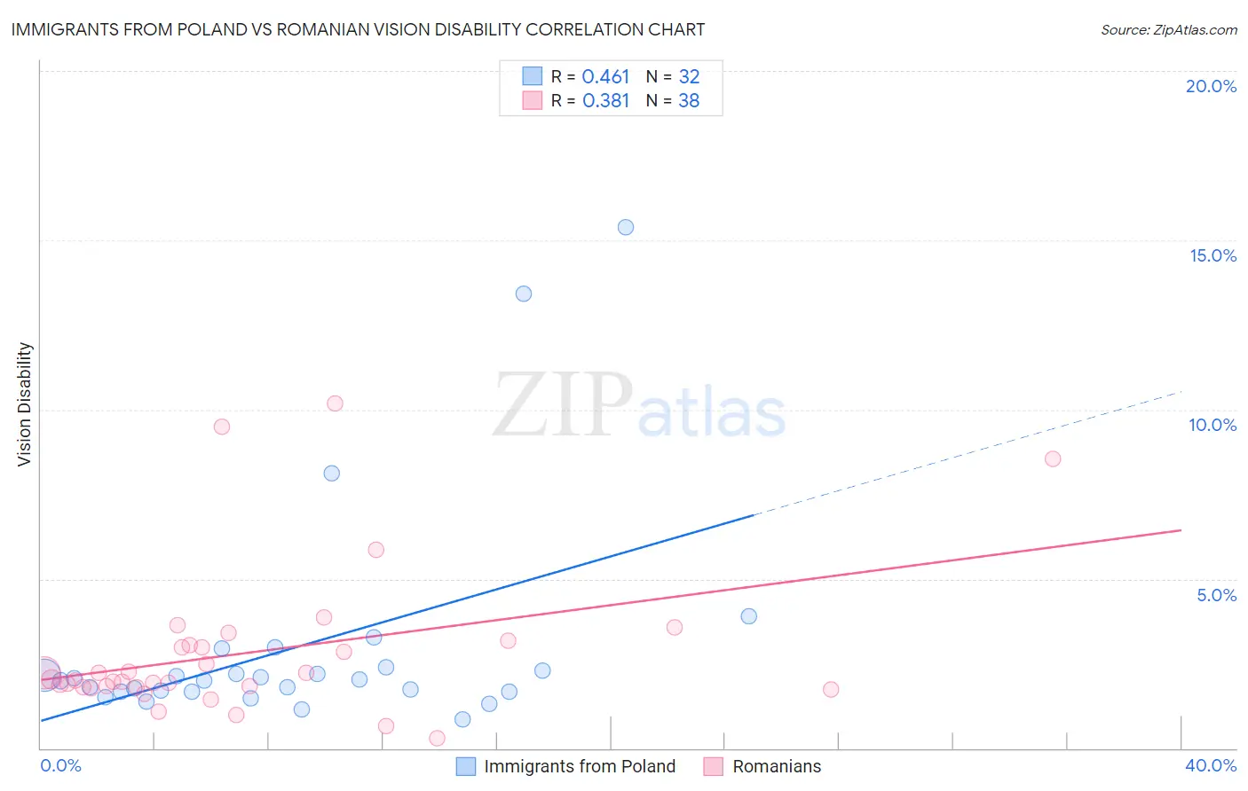 Immigrants from Poland vs Romanian Vision Disability