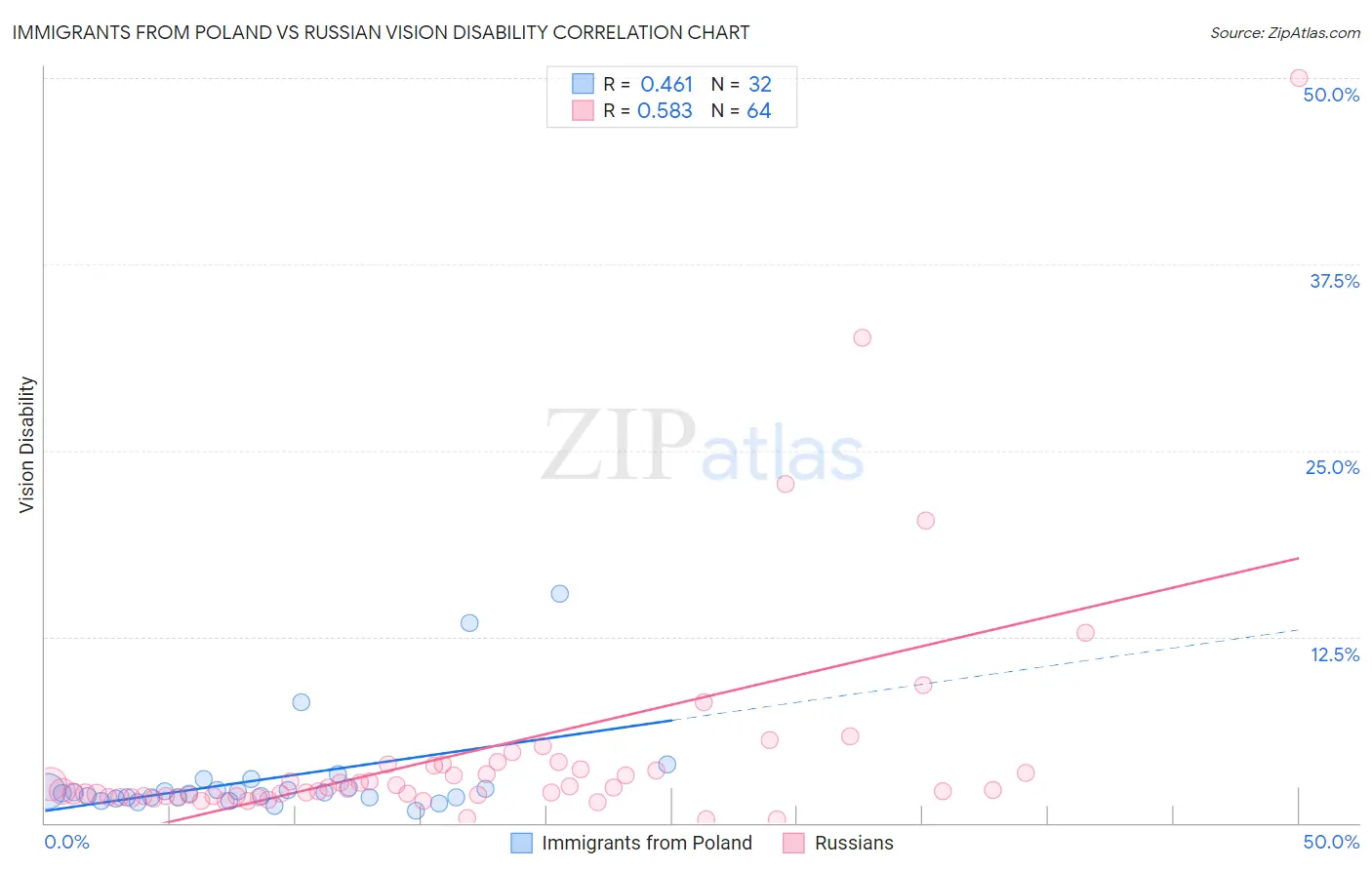 Immigrants from Poland vs Russian Vision Disability
