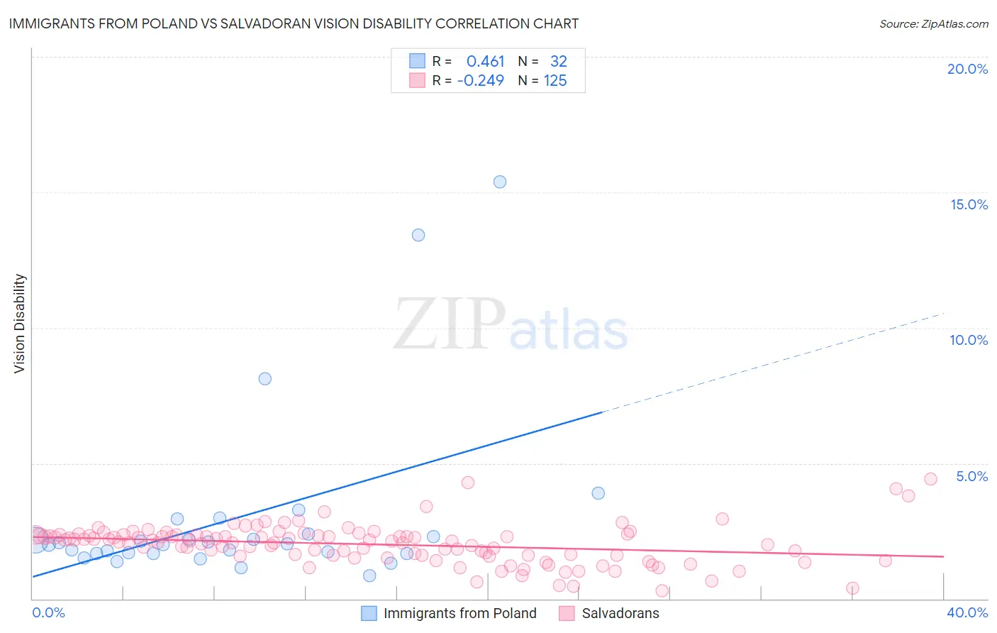 Immigrants from Poland vs Salvadoran Vision Disability