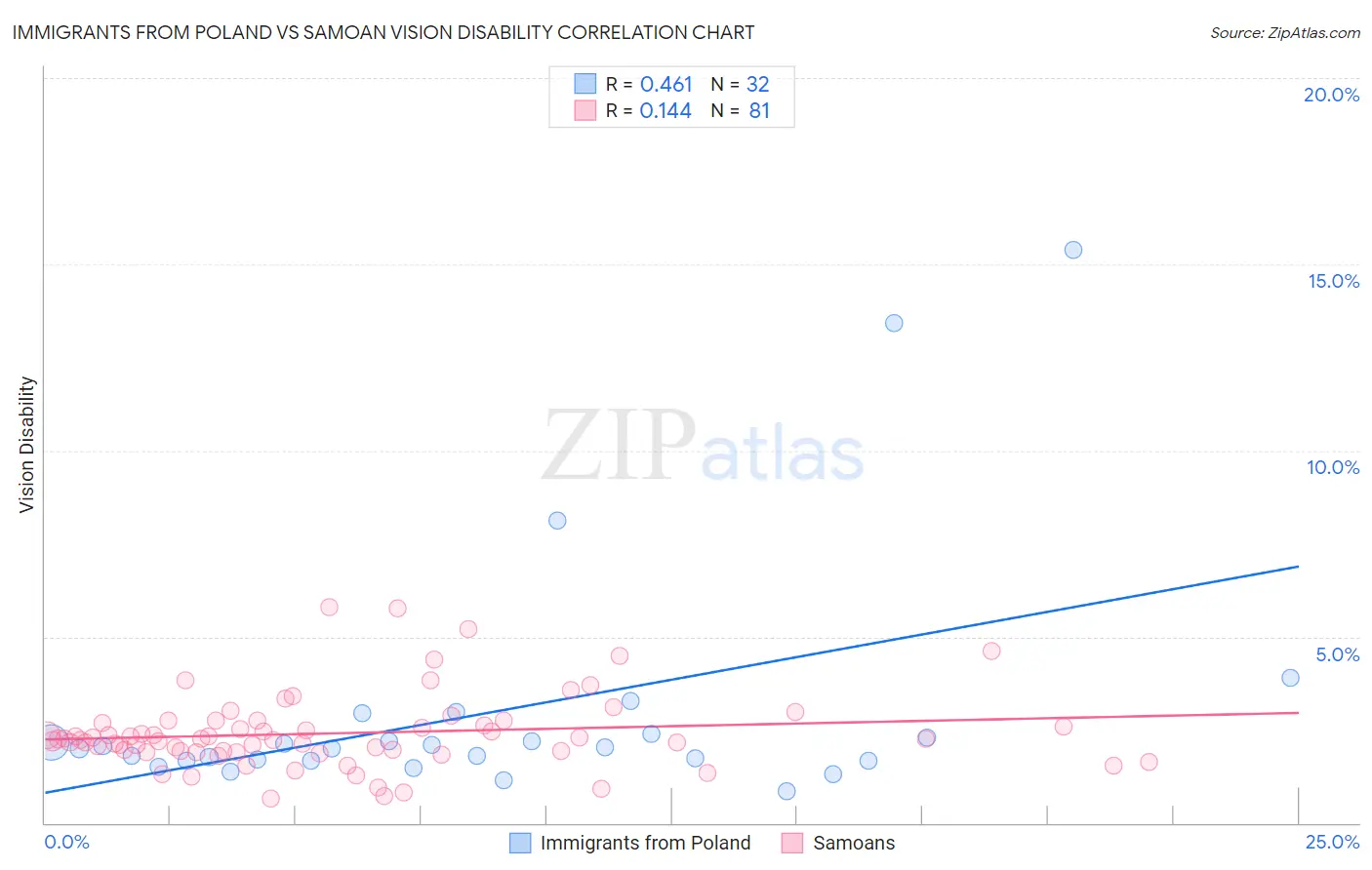 Immigrants from Poland vs Samoan Vision Disability