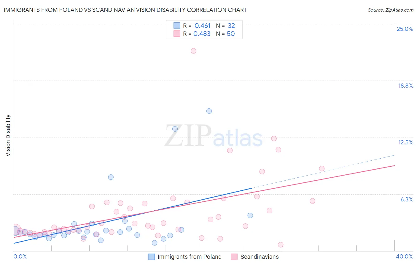 Immigrants from Poland vs Scandinavian Vision Disability