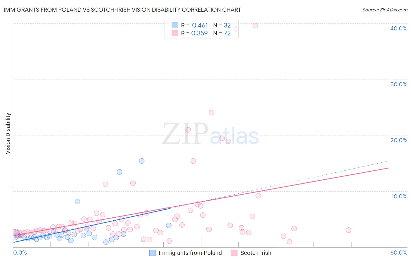 Immigrants from Poland vs Scotch-Irish Vision Disability