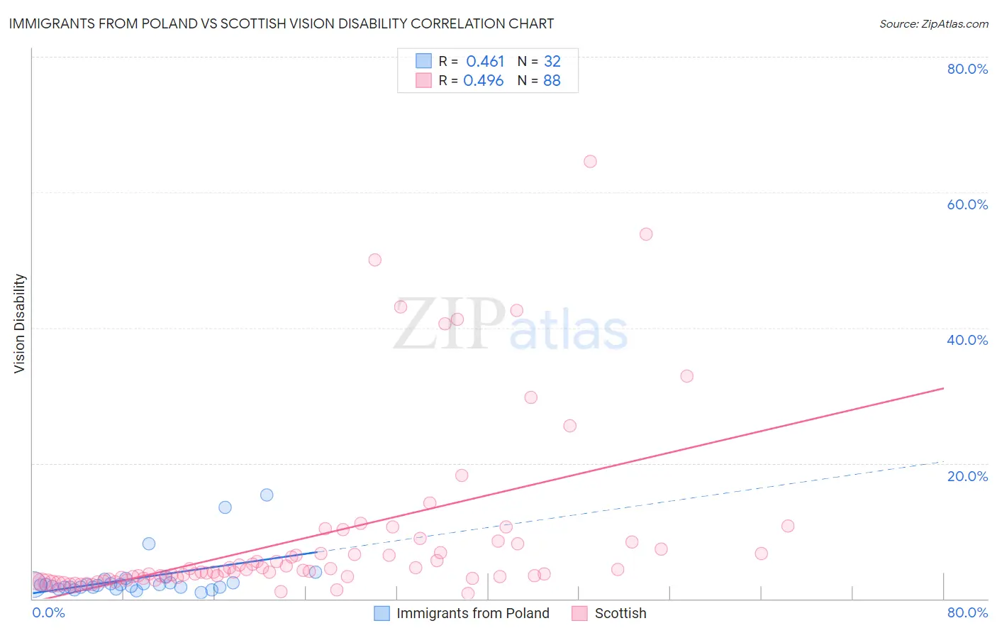 Immigrants from Poland vs Scottish Vision Disability