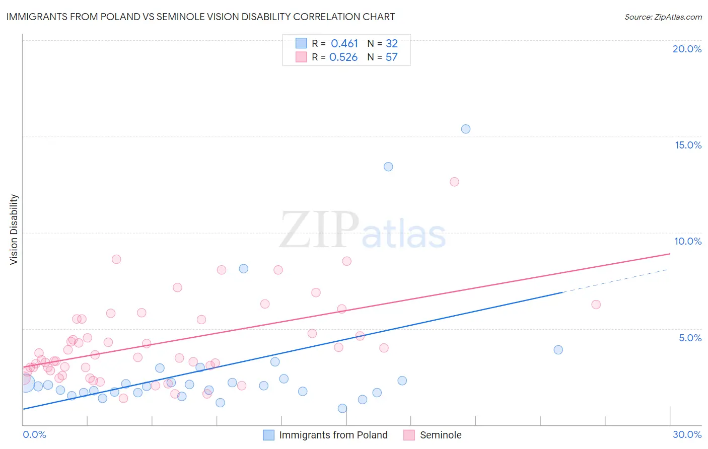 Immigrants from Poland vs Seminole Vision Disability