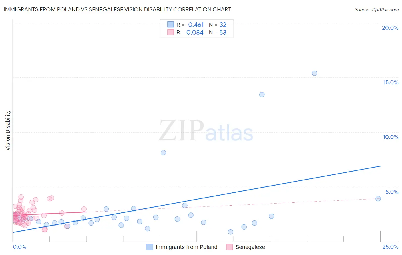 Immigrants from Poland vs Senegalese Vision Disability