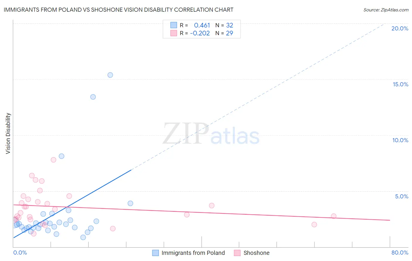Immigrants from Poland vs Shoshone Vision Disability