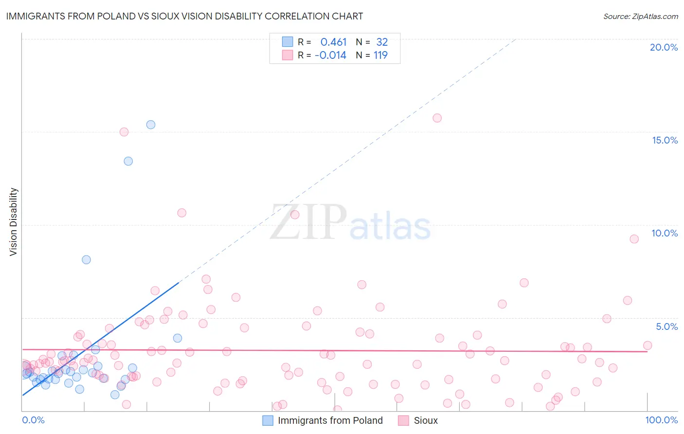 Immigrants from Poland vs Sioux Vision Disability