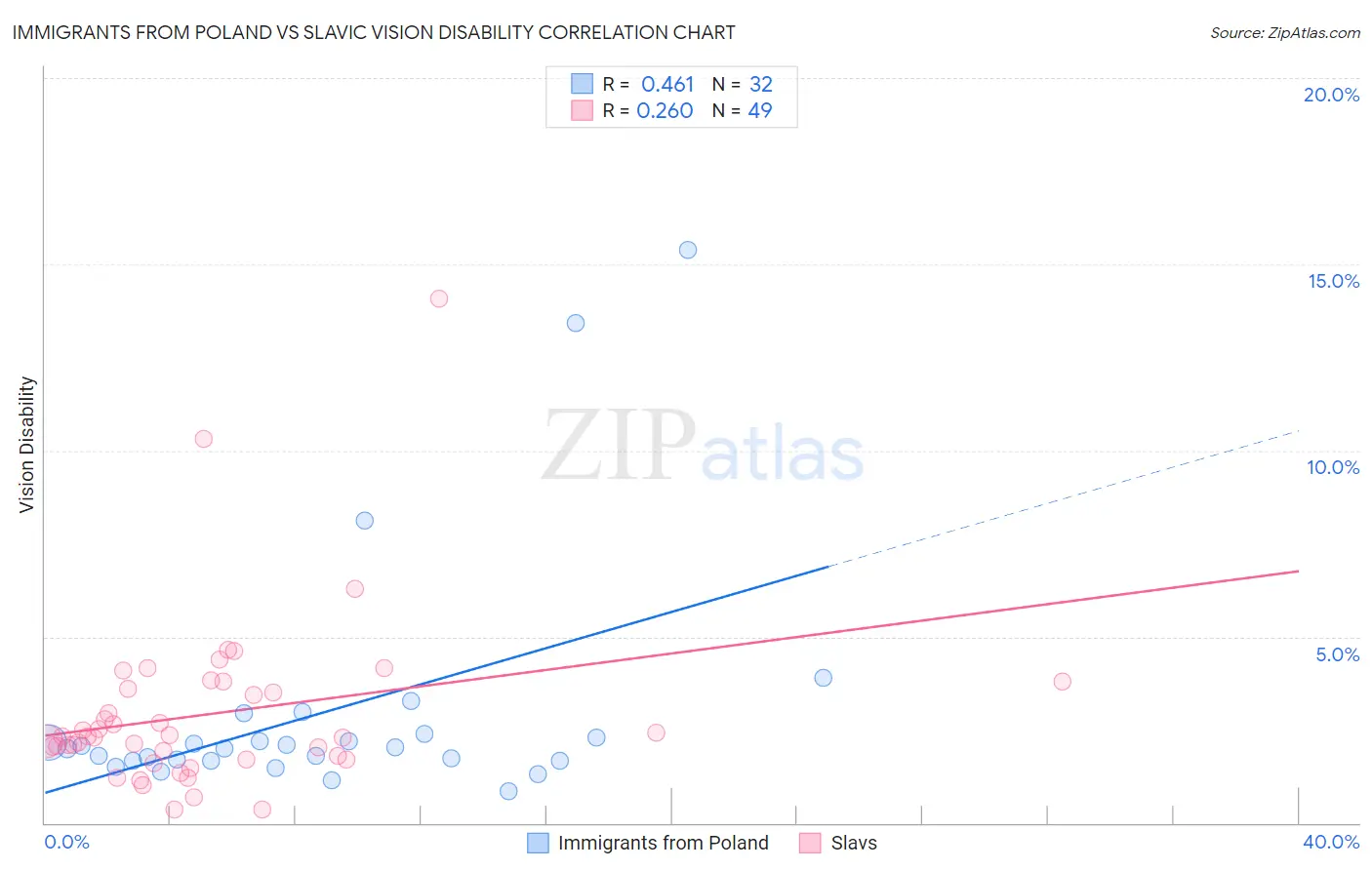 Immigrants from Poland vs Slavic Vision Disability