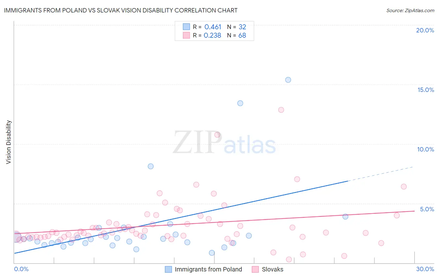 Immigrants from Poland vs Slovak Vision Disability