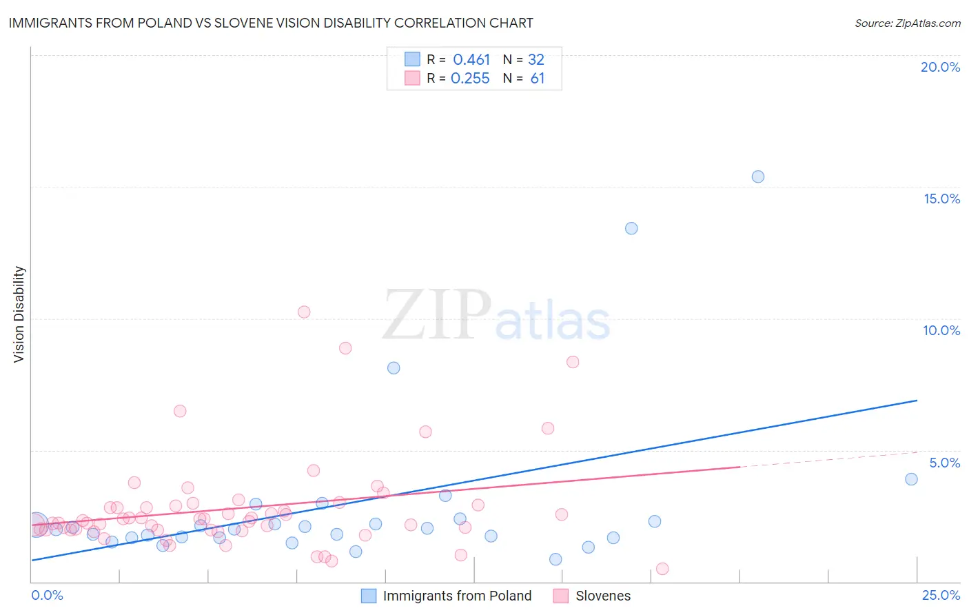 Immigrants from Poland vs Slovene Vision Disability