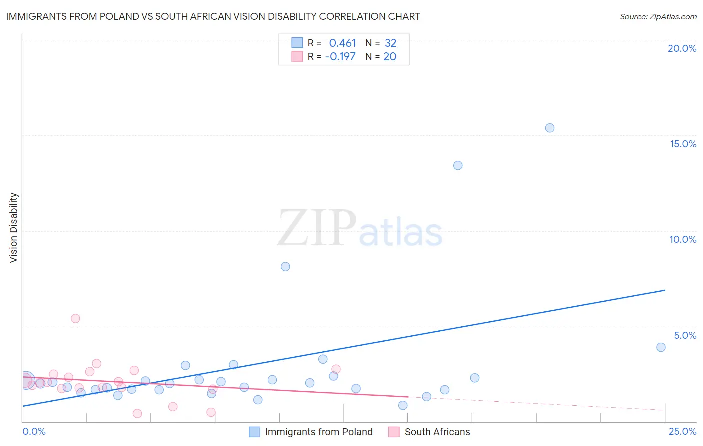 Immigrants from Poland vs South African Vision Disability